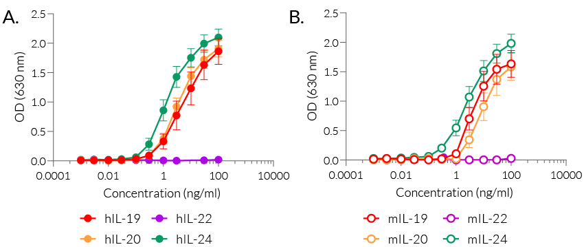 Dose-response of HEK-Blue™ IL-19/IL-20 cells to recombinant cytokines