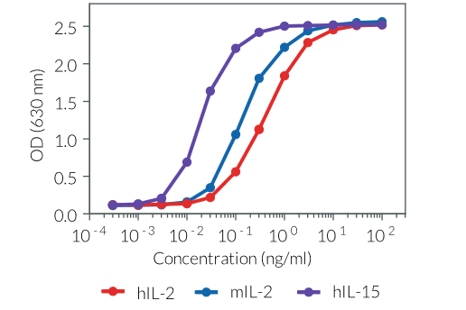 HEK-Blue™ IL-2 response to IL-2 and IL-15