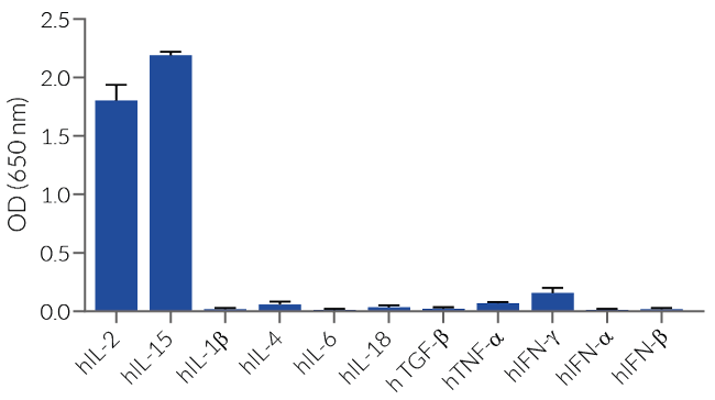 Cell line specificity