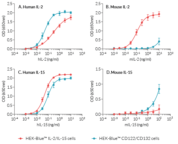 HEK-Blue™ IL-2/IL-15 and HEK-Blue™ CD122/CD132 response to IL-2 and IL-15
