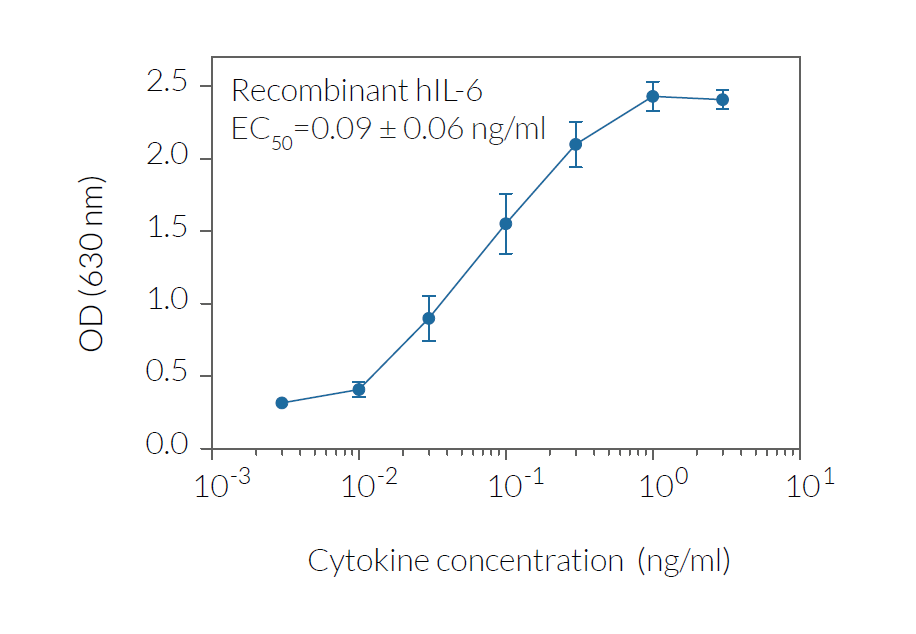 Evaluation of IL-6 response in HEK-Blue hIL6 cells