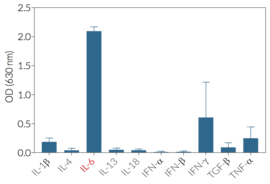 Evaluation of specificity of HEK-Blue hIL6 cells