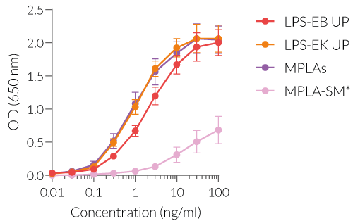 Dose-response of HEK-Blue™ hTLR4 cells to TLR4 agonists