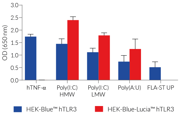Response of HEK-Blue™-derived cells (NF-κB - SEAP)
