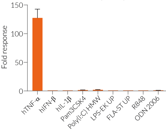 Response profile of HEK-Blue-Lucia™ TNF-α cells (Lucia)