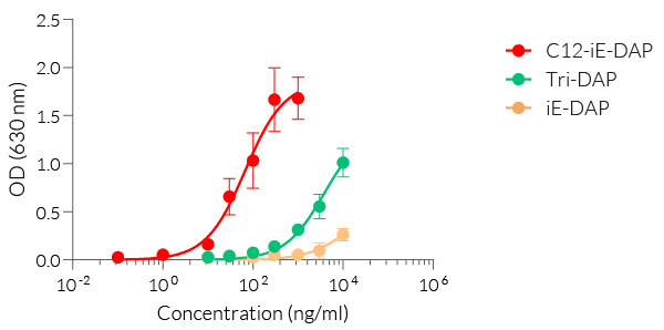 Dose-dependent NF-κB responses of HEK-Blue™ mNOD1 cells to NOD1-specific ligands