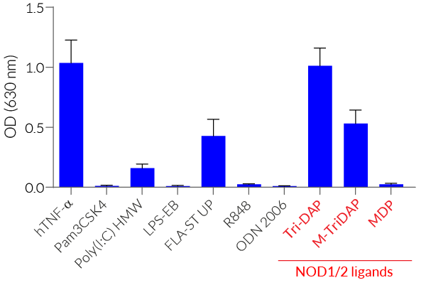 NF-κB responses of HEK-Blue™ mNOD1 cells to various PRR agonists and cytokines
