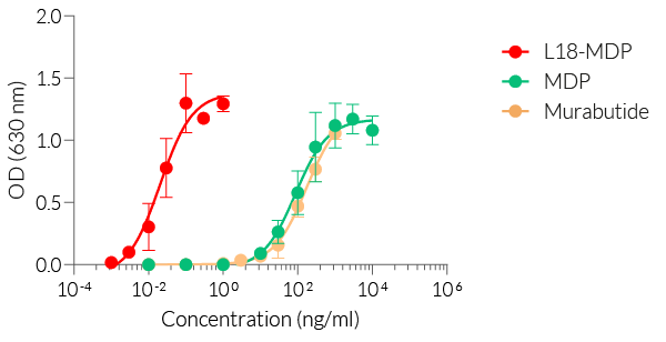 Dose-dependent NF-kB responses of HEK-Blue™ mNOD2 cells to NOD2-specific ligands