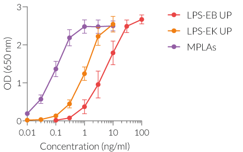 Dose-response of HEK-Blue™ mTLR4 cells to TLR4 agonists