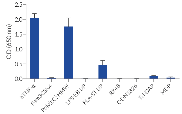 Response of HEK-Blue™ mTLR3 cells to various PRR agonists and cytokines