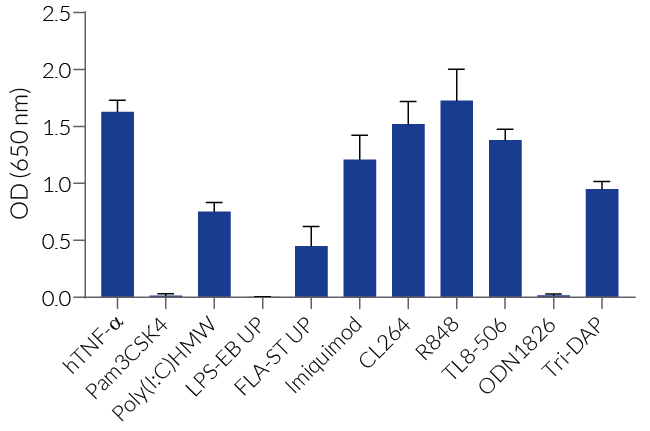 Response of HEK-Blue™ mTLR7 cells to various PRR agonists and cytokines