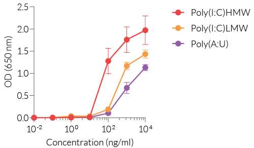 Dose-response of HEK-Blue™ mTLR3 cells to TLR3 agonists