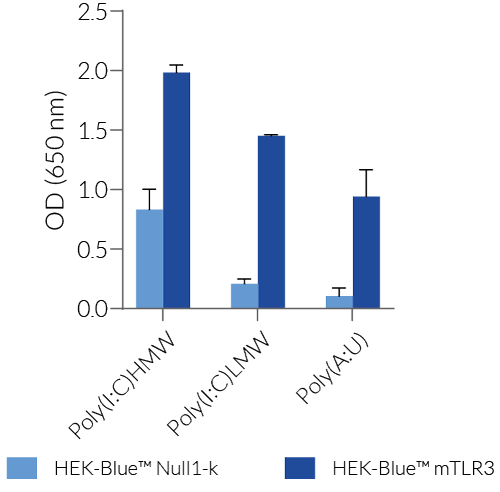 Response of HEK-Blue™-derived cells to TLR3 agonists.