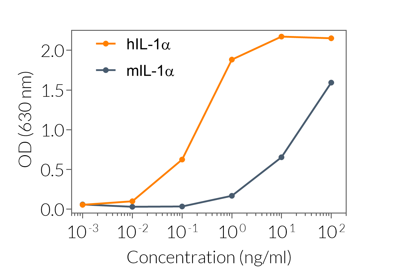 Response of HEK-Blue™ IL-1β cells to recombinant IL-1α