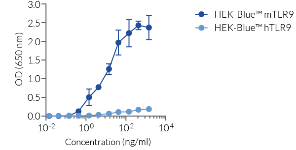 Murine and human TLR9 activation in HEK-Blue™-derived cells