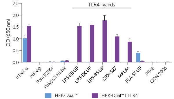 NF-κB responses in hTLR4-expressing HEK-Dual™ -derived cells