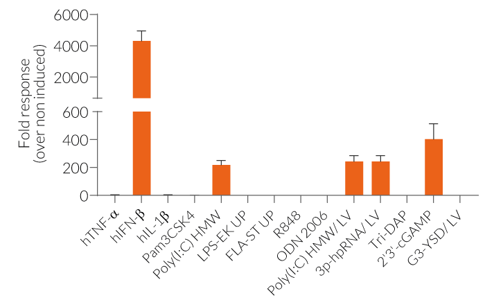 IRF response of HEK-Dual™ cells to various PRR agonists and cytokines