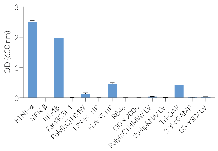 NF-kB response of HEK-Dual™ cells to various PRR agonists and cytokines