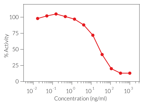 G-CSF signaling inhibition