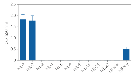 Cell line specificity of HEK-Blue™ IL-7 cells