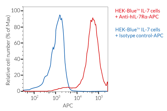 Validation of IL-7Rα expression