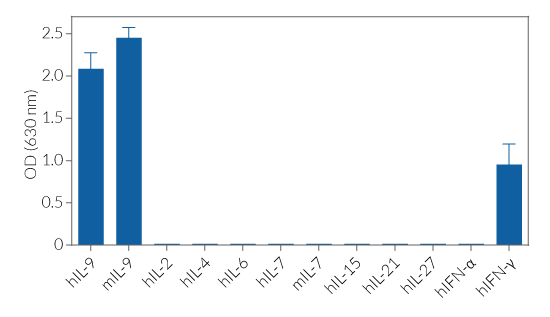 Cell line specificity of HEK-Blue™ IL-9 cells
