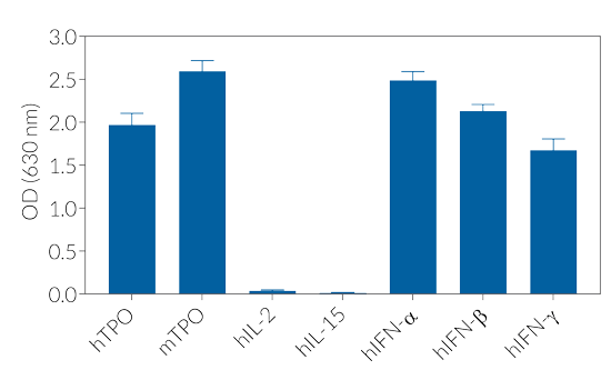 Cell line specificity of HEK-Blue™ TPO cells