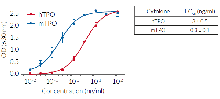 Cellular response HEK-Blue™ TPO cells to TPO
