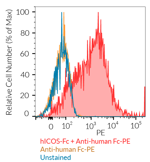 Cell surface staining using hICOS-Fc