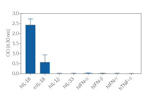 Cytokine response profile of HEK-Blue™ IL-18 cells