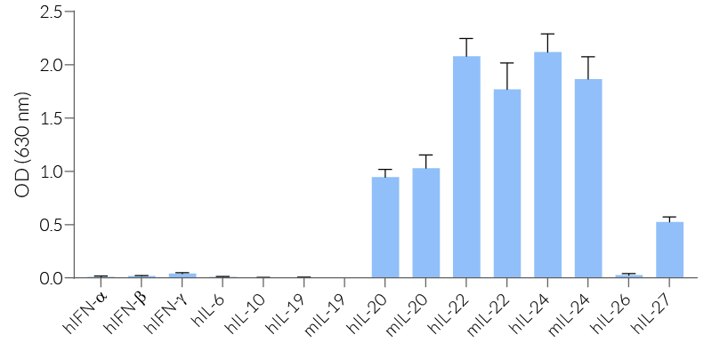 Cytokine response profile of HEK-Blue™ IL-20 cells