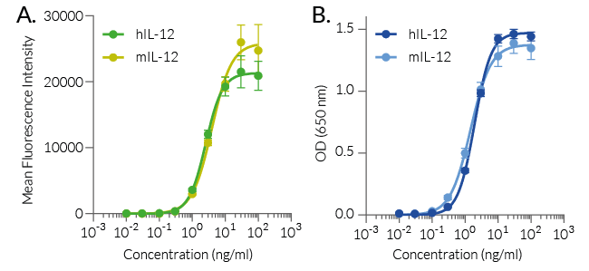 Cellular response to IL-12 using GFP and SEAP readouts