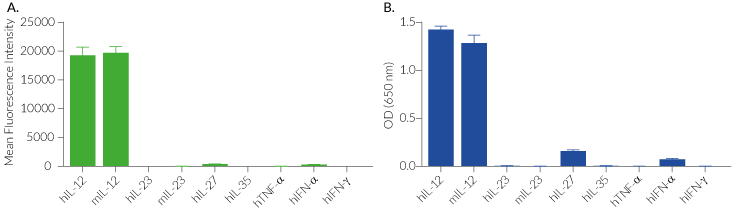 Cell line specificity