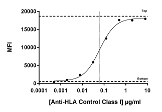 Typical fluorescent response of Anti-HLA Class I control antibody