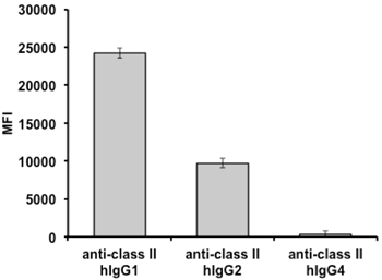 Average fluorescent intensity obtained with C1qScreen at 1 μg/ml of Anti-HLA Class II antibodies
