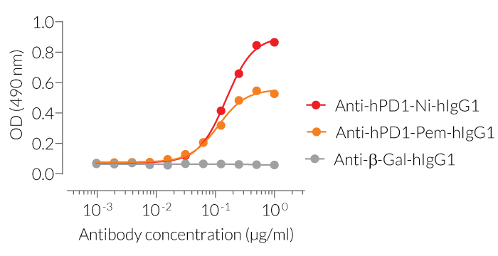 ELISA detection of hPD1-Fc