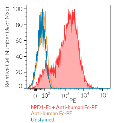 Cell surface staining using hPD1-Fc