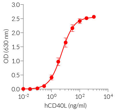 Dose-response in HEK-Blue™ CD40 cells to recombinant hCD40L cytokine