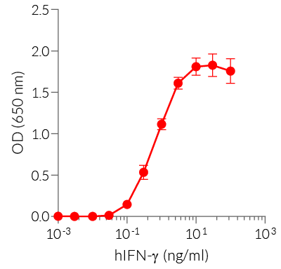 Dose-response in HEK-Blue™ IFN-γ cells to human IFN-γ