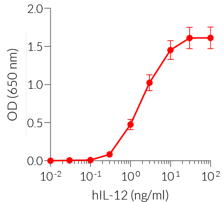 Dose-response in HEK-Blue™ IL-12 cells to recombinant IL-12 cytokine