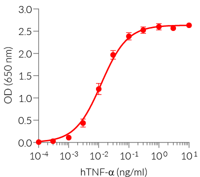 Dose-response in HEK-Blue™ TNF-α cells to recombinant TNF-α cytokine