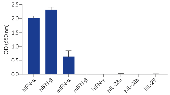 Response of HEK-Blue™ IFN-α/β cells to a panel of cytokines.