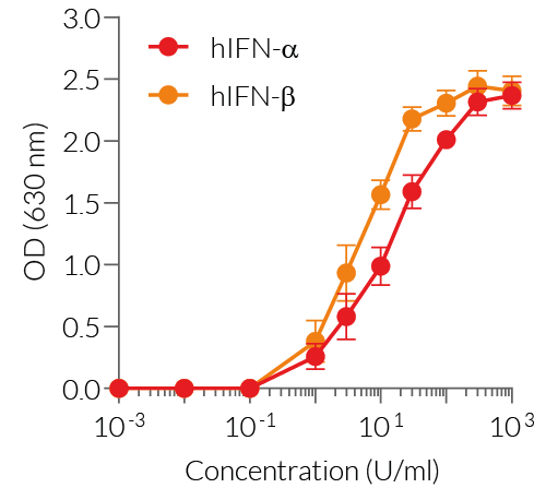 Dose-response of HEK-Blue™ IFN-α/β cells to recombinant type I IFNs