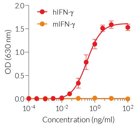 Dose-response of HEK-Blue™ IFN-γ cells to human and murine IFN-γ
