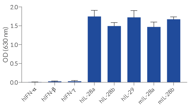 Response of HEK-Blue™ IFN-λ cells to a panel of cytokines.