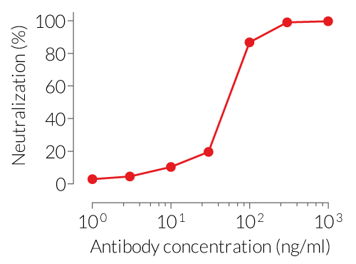 Dose-dependent neutralization of mIL-1α signaling