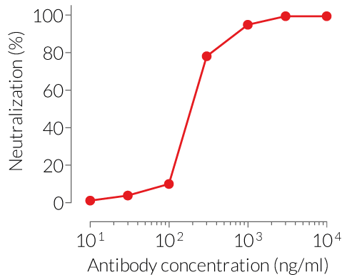 Dose-dependent neutralization of mIL-1β signaling 