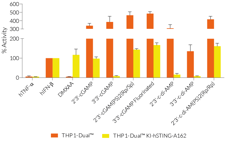 IRF responses in THP1-Dual™ KI-hSTING-A162 cells