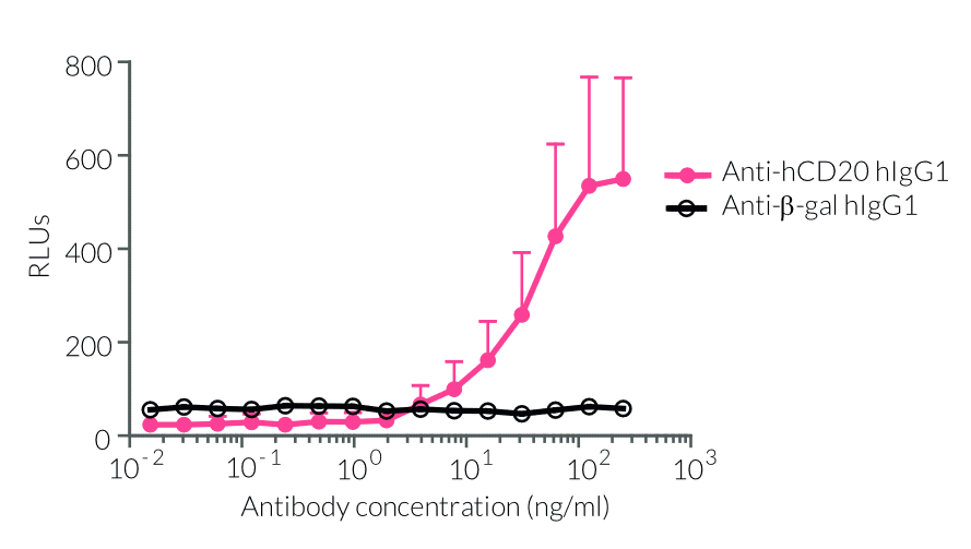 Jurkat-Lucia™ NFAT-CD32 cell responses to ADCP induction with Anti-hCD20 hIgG1 and Raji-Null cells