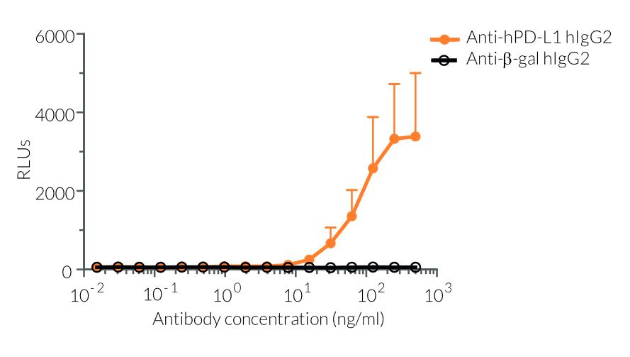 Jurkat-Lucia™ NFAT-CD32 cell responses to ADCP induction with Anti-hPD-L1 hIgG2 and Raji-hPD-L1 cells